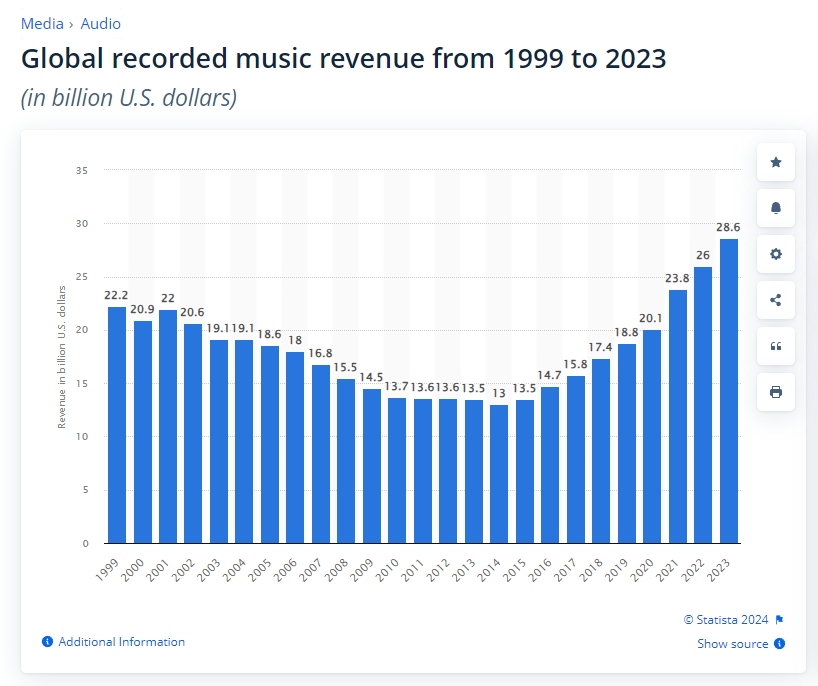 Global Recorded Music Revenue