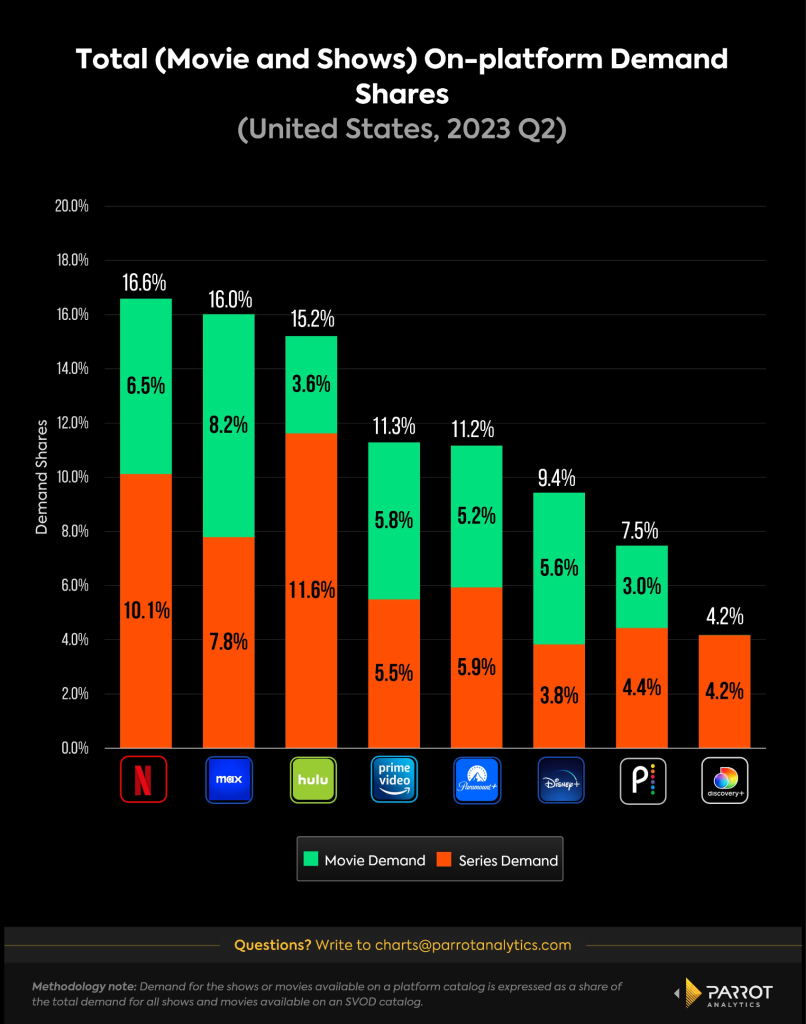 Total (Movie and Shows) On-platform Demand Shares