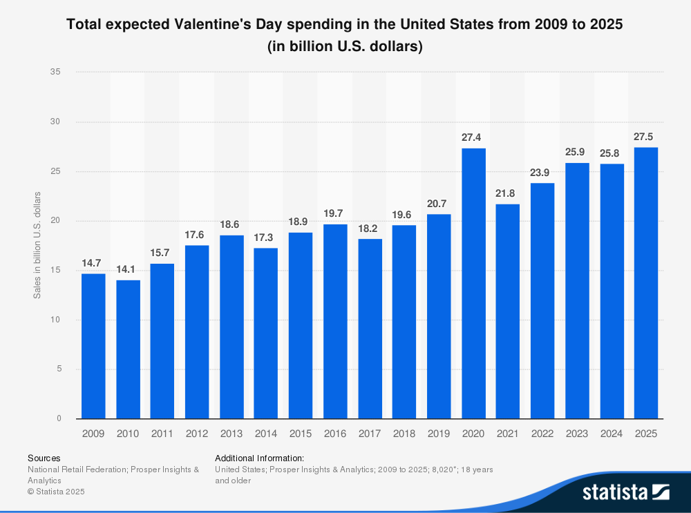 Total expected Valentine's Day related spending in the United States